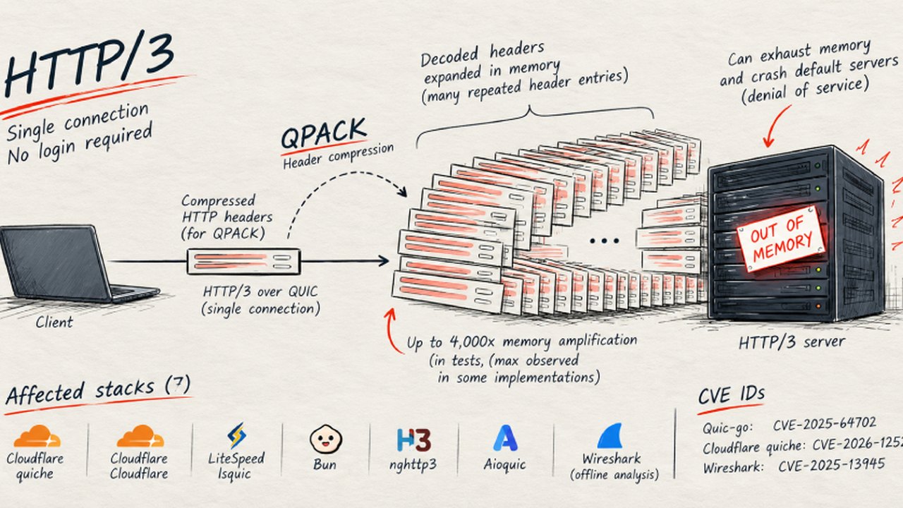 नई QPACK कमियों से HTTP/3 सर्वर हो सकते हैं क्रैश, 4,000 गुना तक मेमोरी एम्प्लीफायर का खतरा